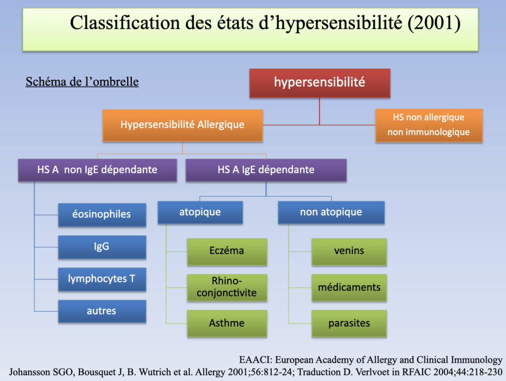 Tableau décrivant la classification Johansson pour les allergies, hypersensibilités et intolérances.