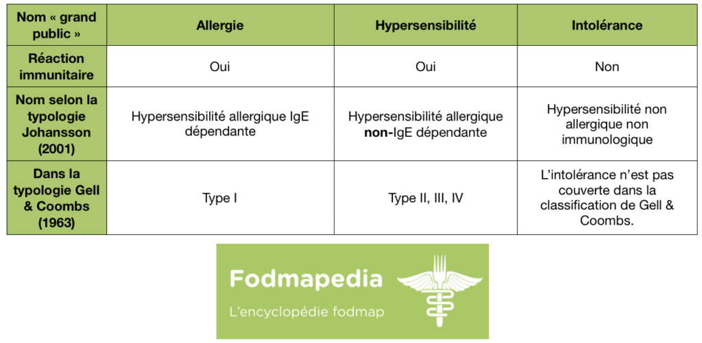 Comparaison entre les 2 classifications pour les allergies alimentaires.