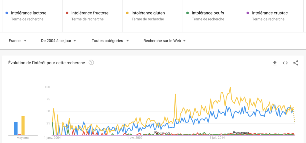 graphique montrant l'évolution des requêtes "intolérance" + lactose/fructose/gluten dans les résultats de google. On voit une nette augmentation du gluten et du lactose depuis 2010, les autres stagnent.