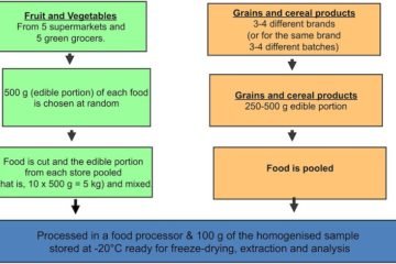 graphique présentant les étapes pour analyser la teneur en fodmap des fruits, légumes et céréales