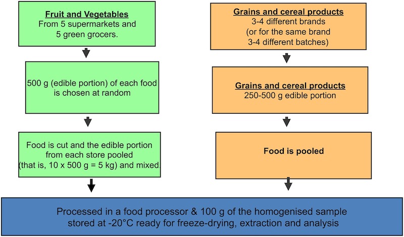 graphique présentant les étapes pour analyser la teneur en fodmap des fruits, légumes et céréales