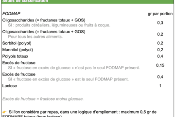 Oligosaccharides et FODMAPs dans l'alimentation, dont fructose et polyols, essentielles pour gestion du SII.